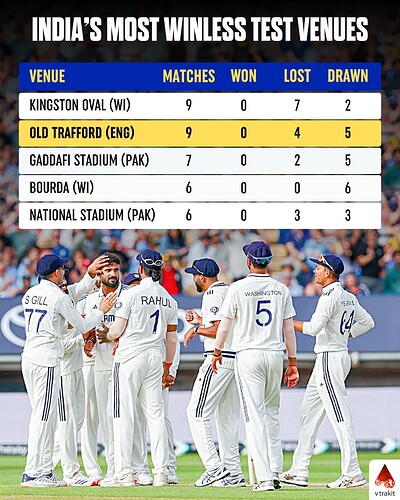 India's most winless test venues