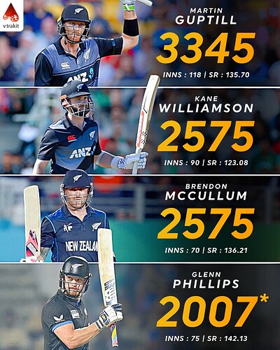 1. Most runs in T20Is for NZ