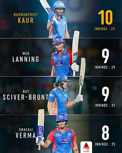 2. Most 50+ scores in WPL