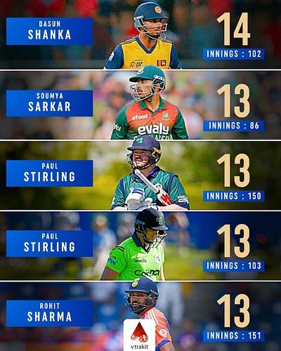 2. Most ducks in T20Is