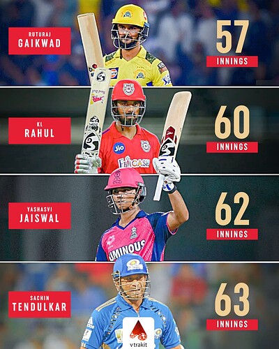 3. Fastest to 2000 IPL runs by Indian batters