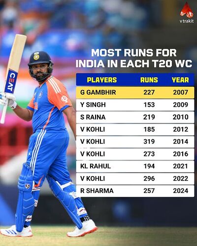 most runs for India in each T20 WC