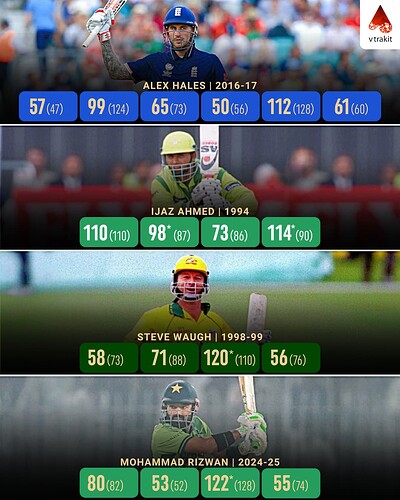2. Most consecutive 50+ scores against SA in ODIs