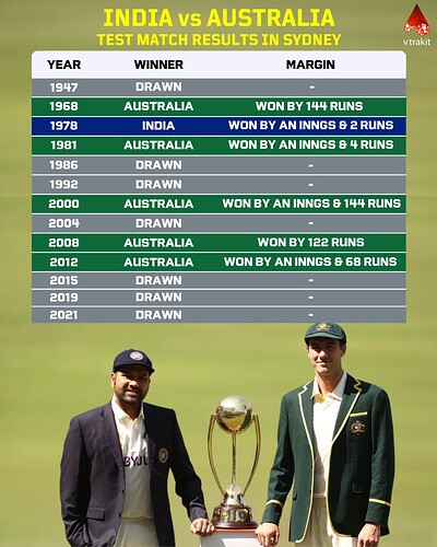 4. Match results of Aus vs India in Sydney