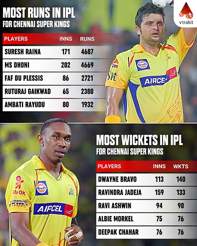 4. Most runs and most wickets for CSK