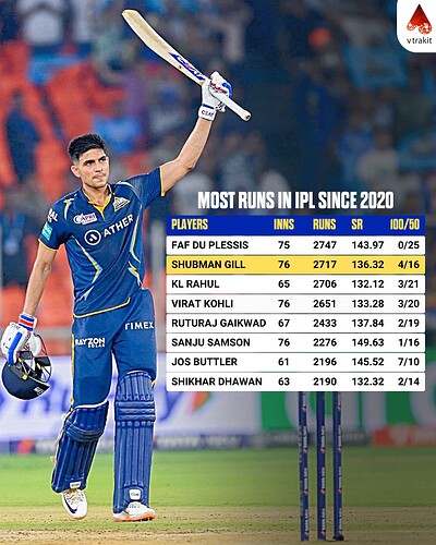 4. Most runs in IPL since 2020