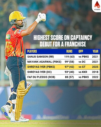 5. Highest score on captaincy debut for a franchise