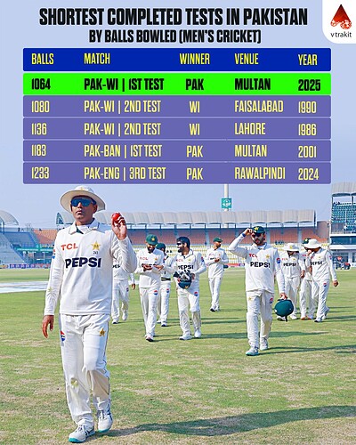 5.Shortest completed tests in Pakistan by balls bowled