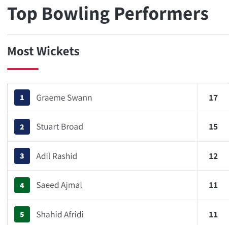 most wickets