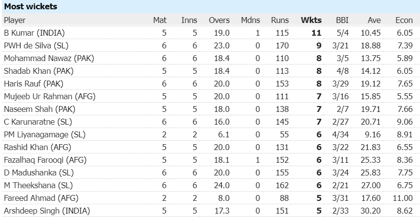 Asia cup most wickets
