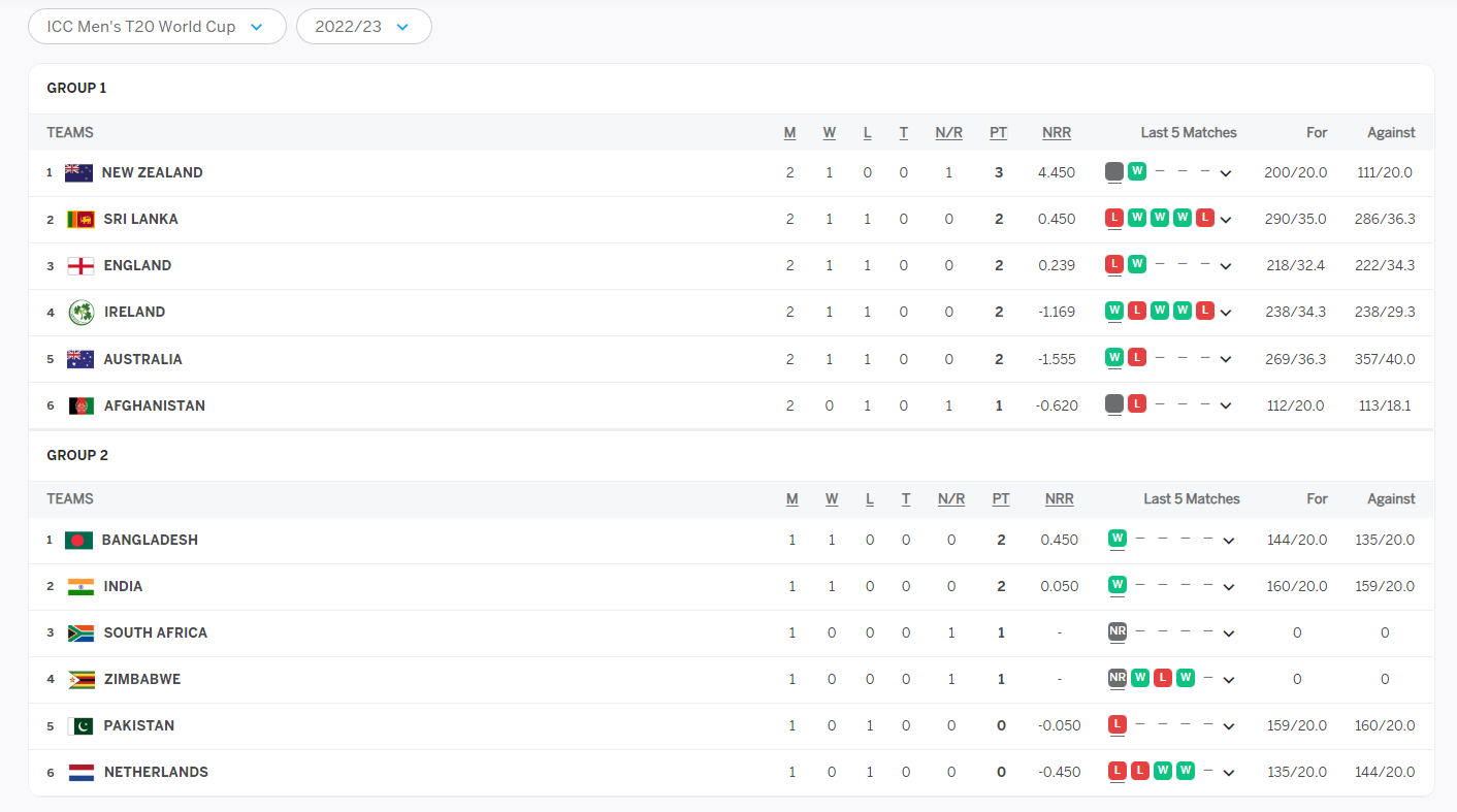 ICC Mens T20 World Cup Points Table after Match 21 - Cricket