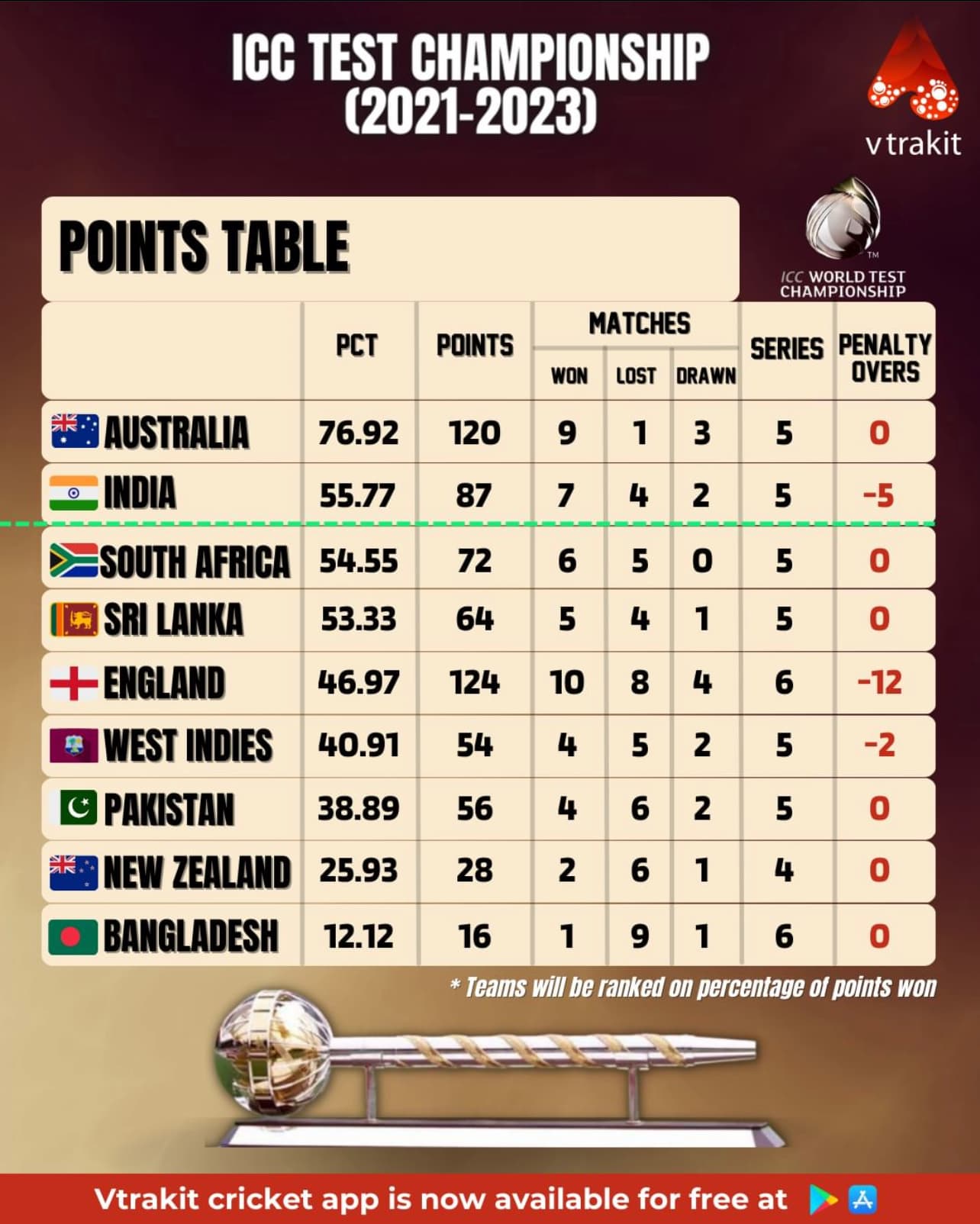 World Test Championship Points Table, 2021-2023 - As it happens