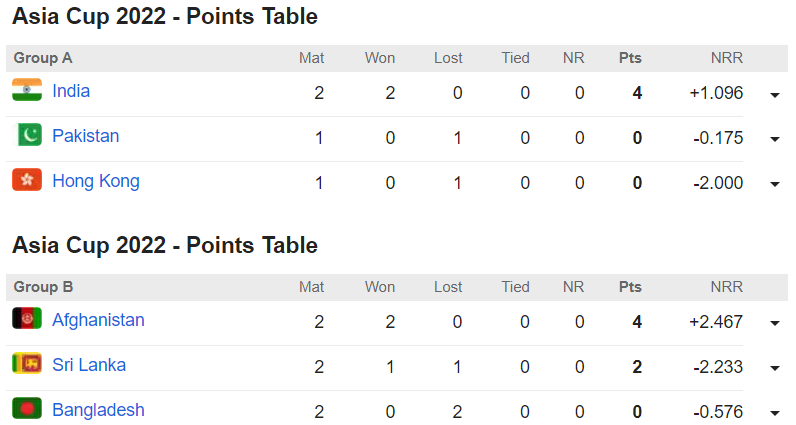 Asia Cup 2022 Points Table After Match 5 Cricket Vtrakit Community