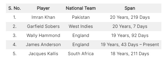 fast bowlers who had long careers