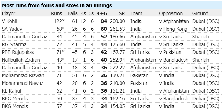 asia cup most runs in boundaries