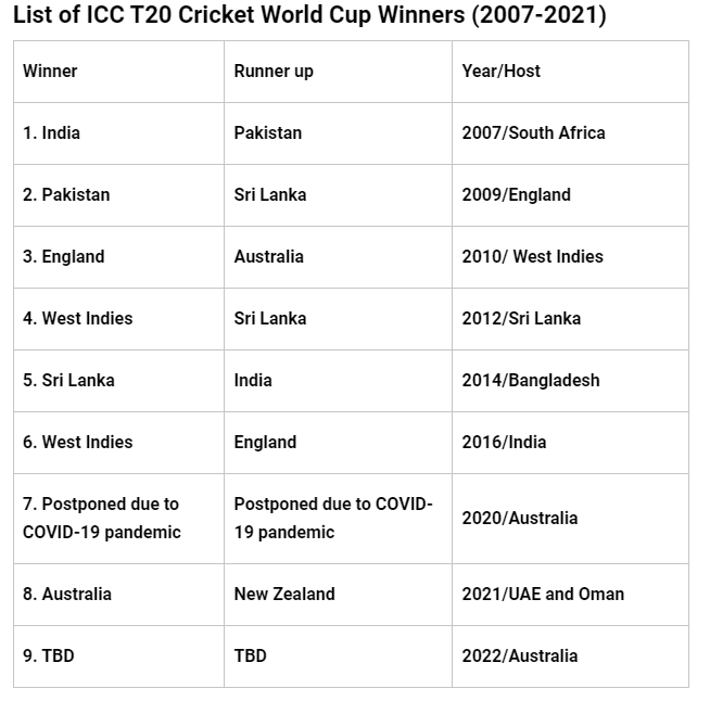 list of ICC t20 wc winners