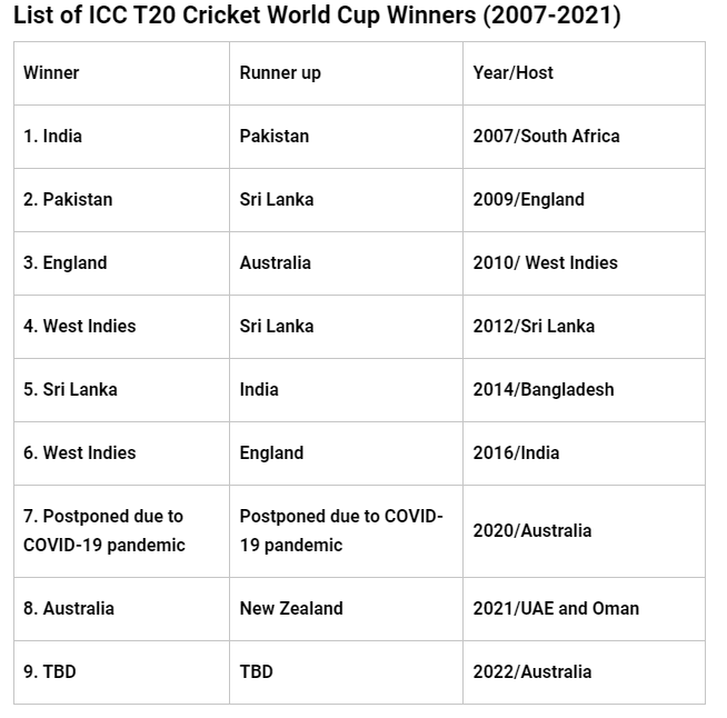 icc t20 world cup india winners list