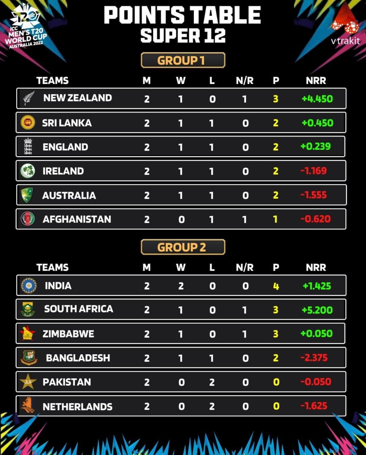 T20 World Cup 2022 - Super 12 Points Table - Updated - Cricket - Vtrakit  Community