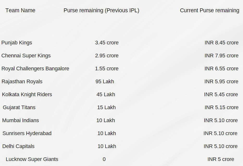 IPL Teams with remaining purse... : r/ipl